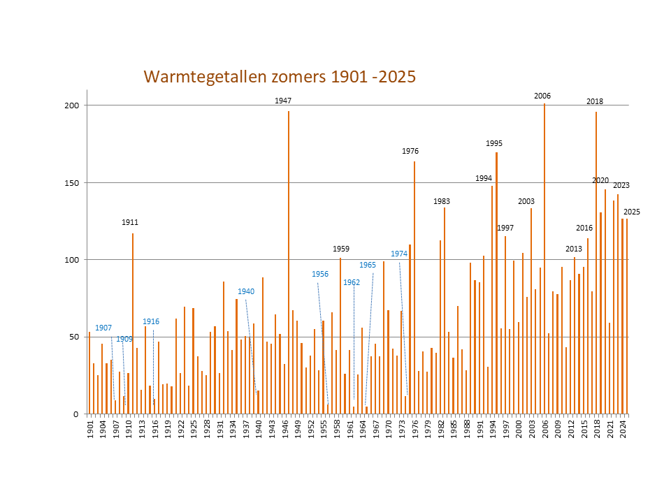  Warmtegetallen zomers 1901 - heden